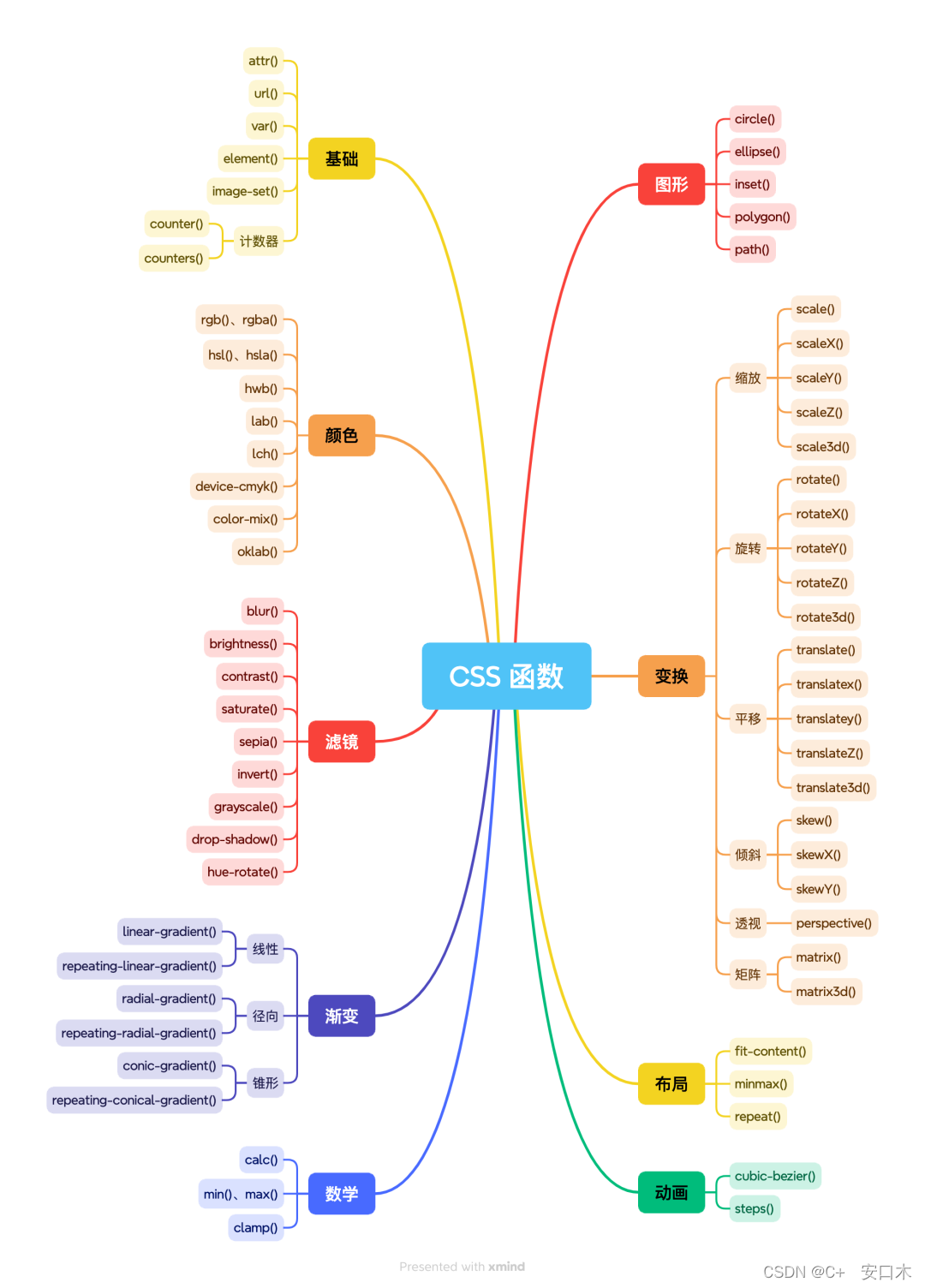 <span style='color:red;'>CSS</span> <span style='color:red;'>函数</span><span style='color:red;'>详解</span>url、min、rgb、blur、scale、rotate、translate<span style='color:red;'>等</span>