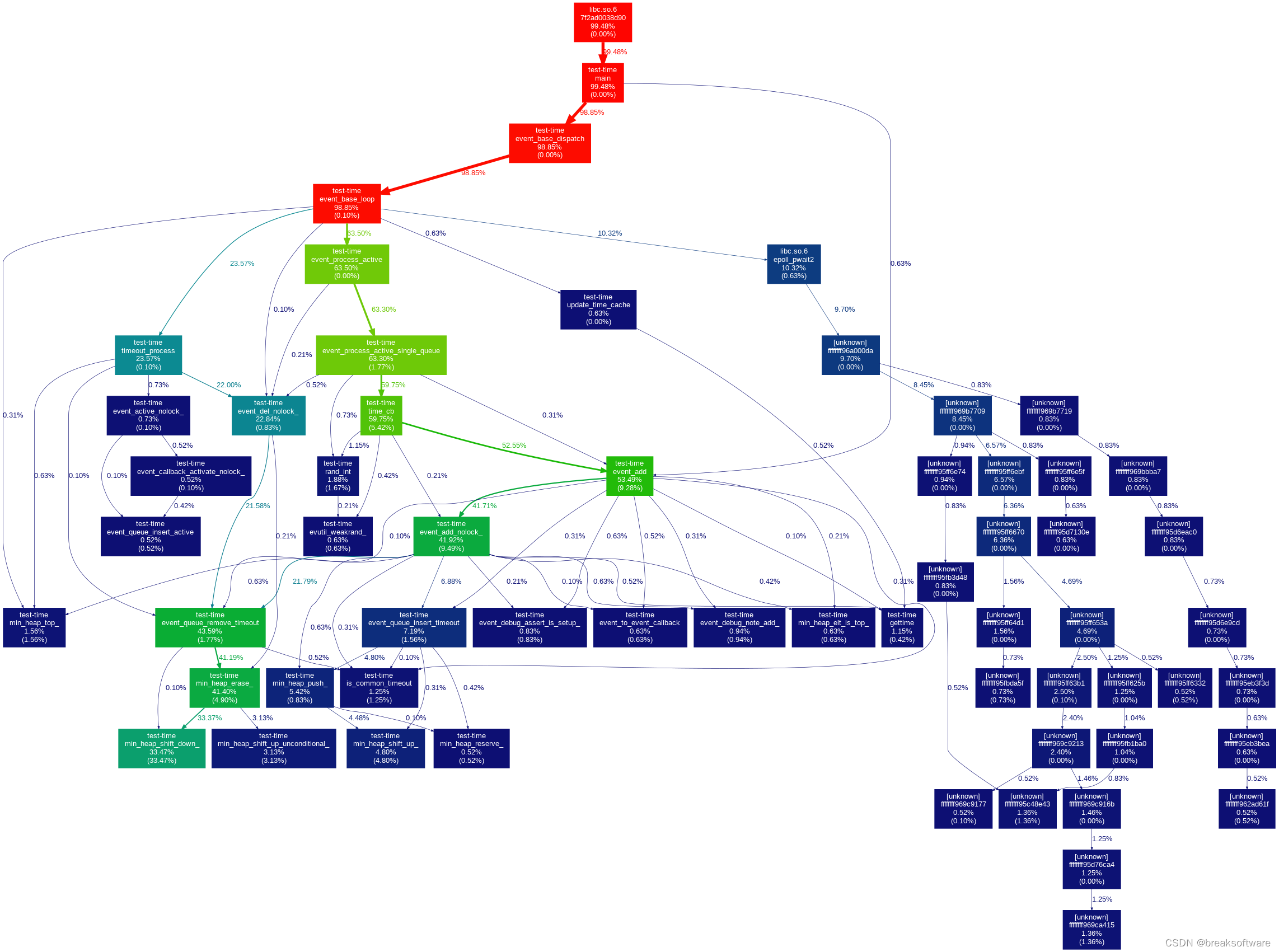 IT项目研发过程中的利器——C/C++项目调用图篇