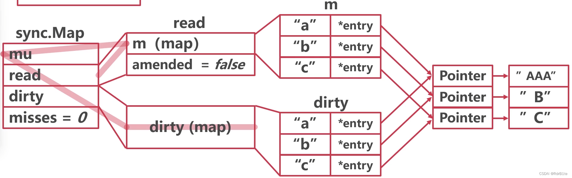 ![[sync.map追加的过程.png]]