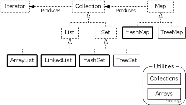 Java集合框架和泛型