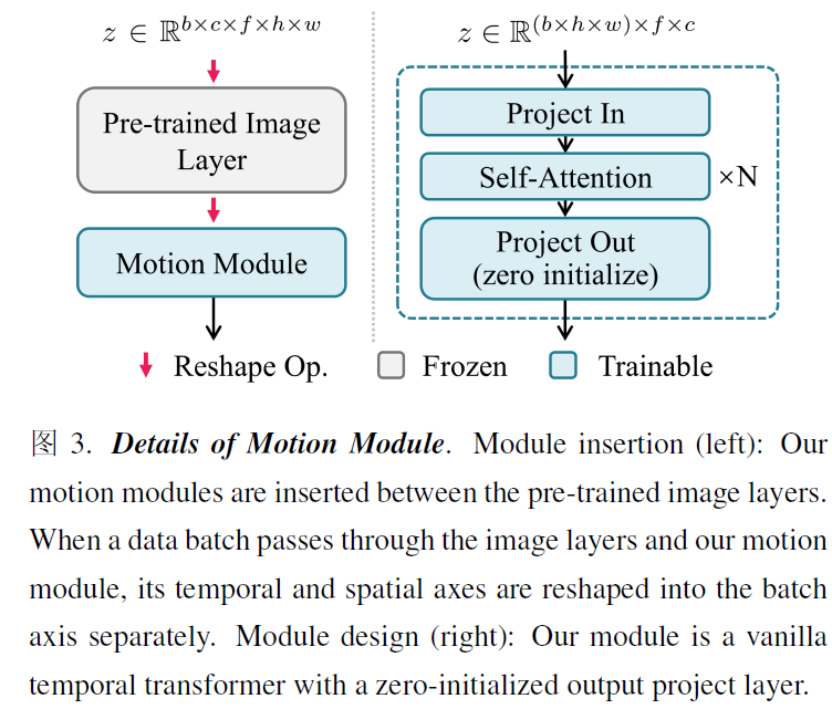 AnimateDiff：Animate Your Personalized Text-to-image Diffusion Models ...