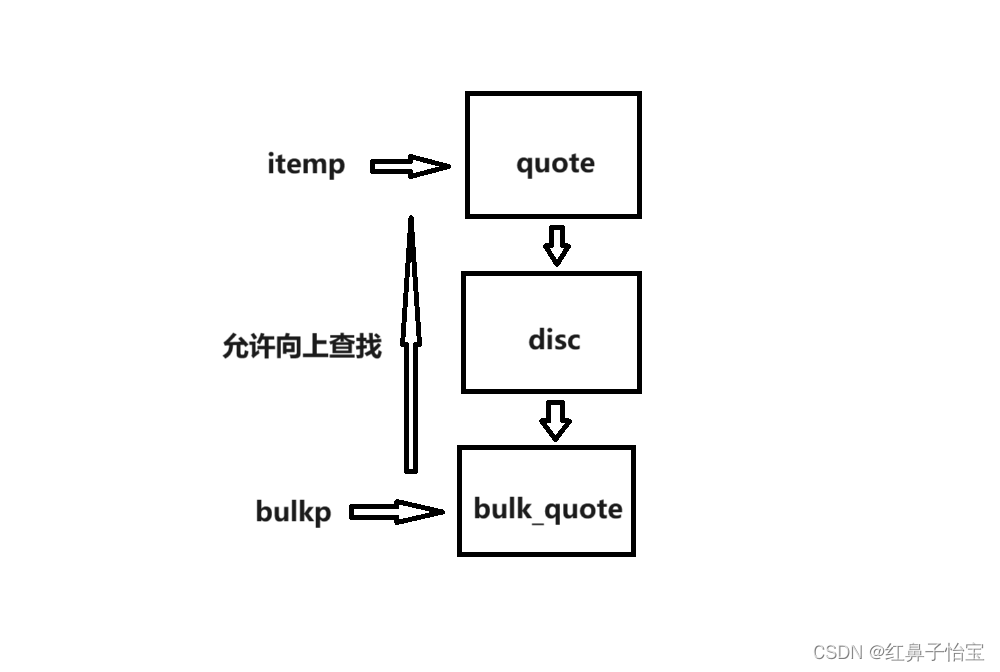 C++ primer 第十五章