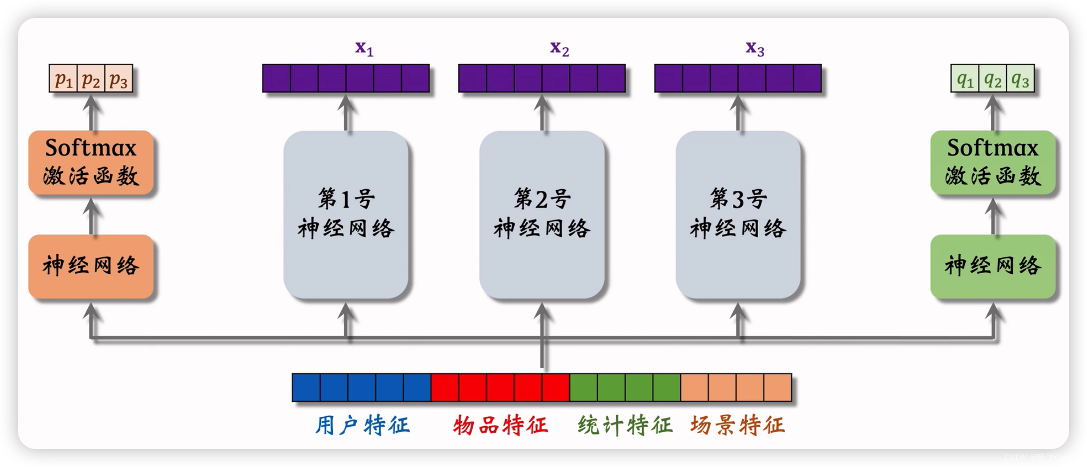 推荐系统｜排序_MMOE