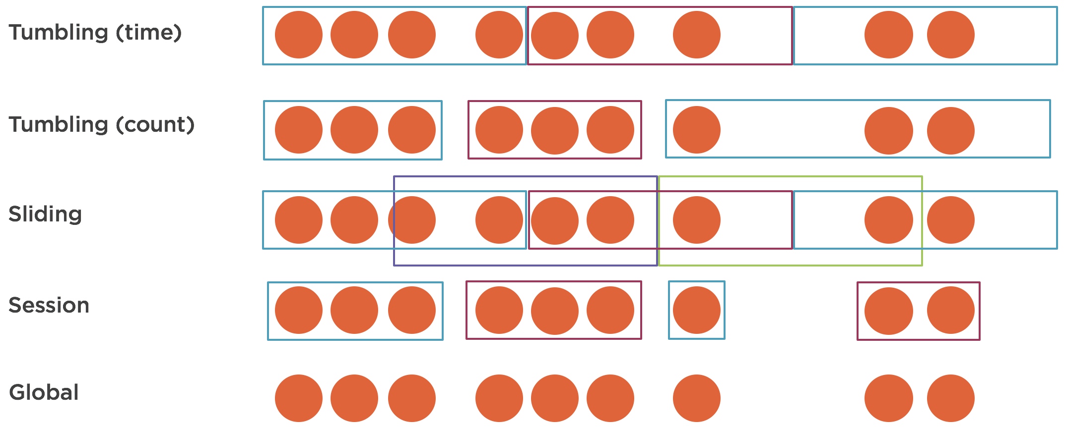 【大数据】Flink SQL 语法篇（三）：窗口聚合（TUMBLE、HOP、SESSION、CUMULATE）