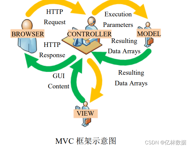 MVC 框架安全