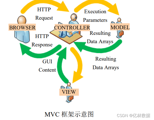 MVC <span style='color:red;'>框架</span><span style='color:red;'>安全</span>