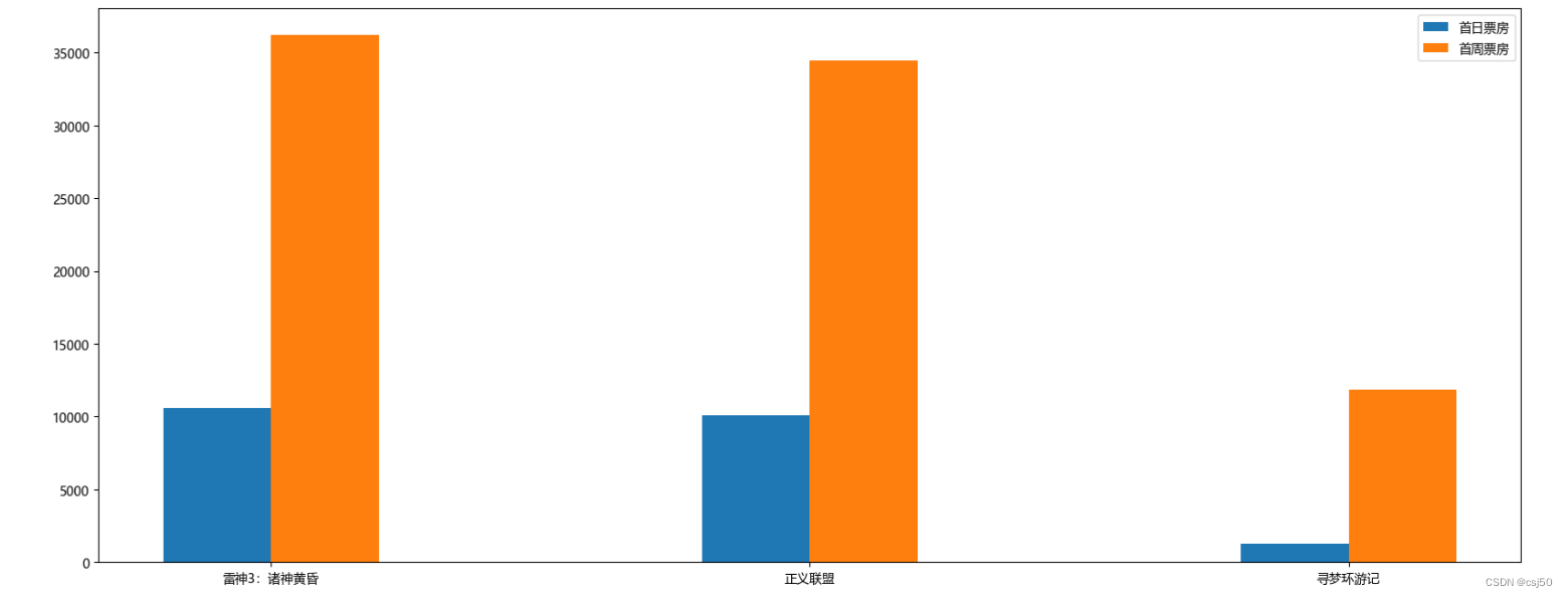 数据分析基础之《matplotlib（4）—柱状图》