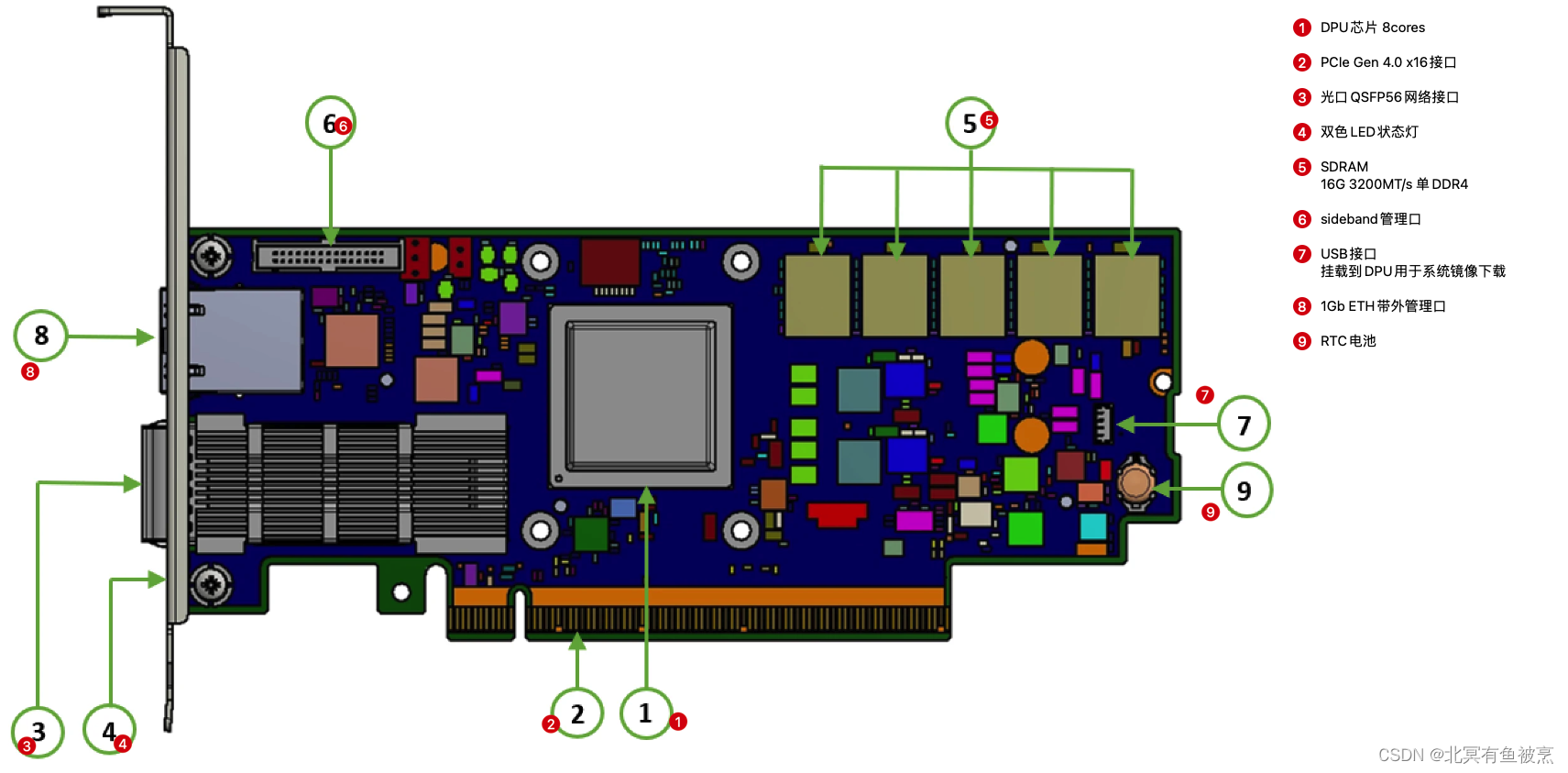 Nvidia DPU卡BlueField2和BlueField3的6大重要变化（硬件模块布局视角看）