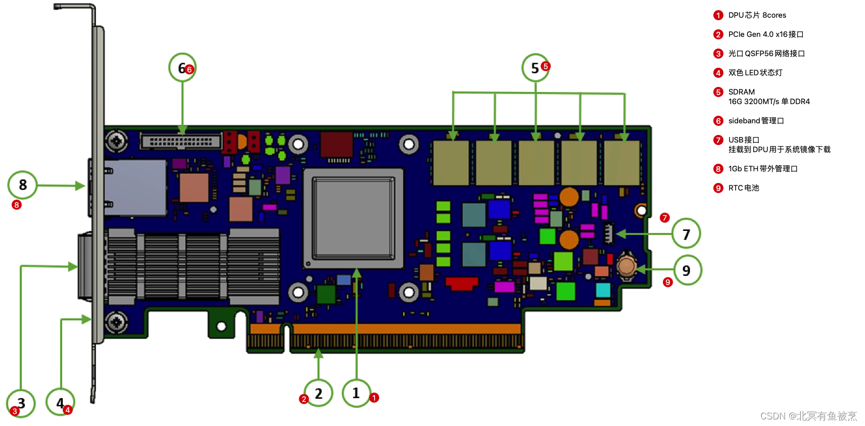 Nvidia DPU卡BlueField<span style='color:red;'>2</span>和BlueField3<span style='color:red;'>的</span>6大<span style='color:red;'>重要</span><span style='color:red;'>变化</span>（硬件模块布局视角看）