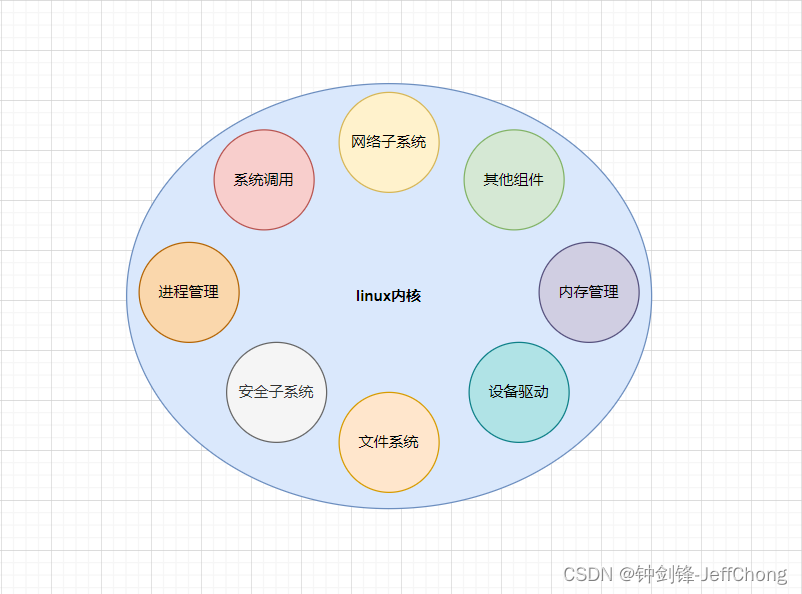 linux内核概念图