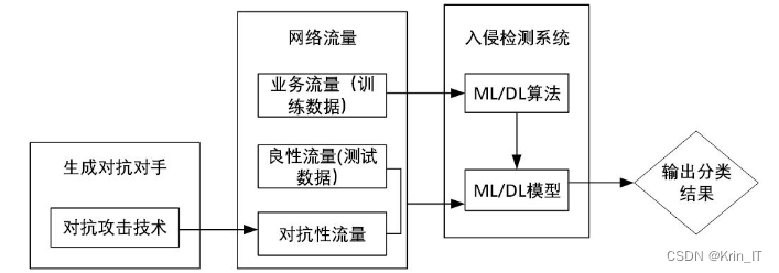 毕业设计：基于深度学习的异常网络流量检测系统 信息安全