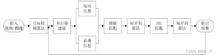 毕业设计：基于深度学习的交通车速车流量检测系统 人工智能 机器学习 算法 python