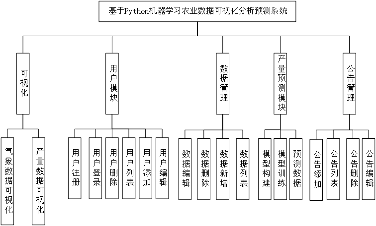 基于Python机器学习算法农业数据可视化分析预测系统（完整系统源码+数据库+详细文档+论文+部署教程）