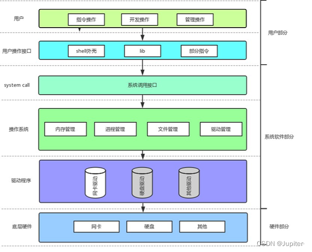 【Linux学习】初始认识操作系统