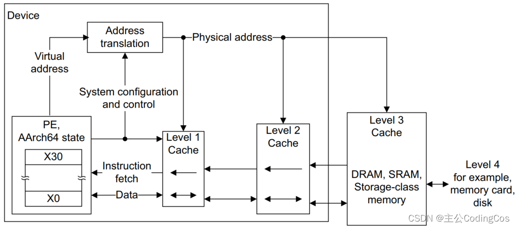 【ARM Cache 系列文章 2.1 -- Cache PoP 及 PoDP 介绍】