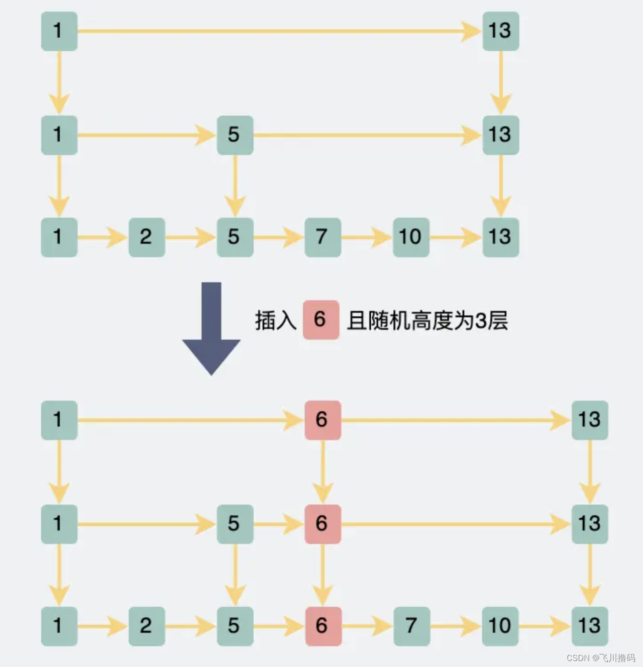 B+树 和 跳表 的结构及区别，不同的用途【mysql的索引为什么使用B+树而不使用跳表？】