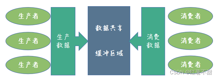 13. Java 生产者与消费者案例