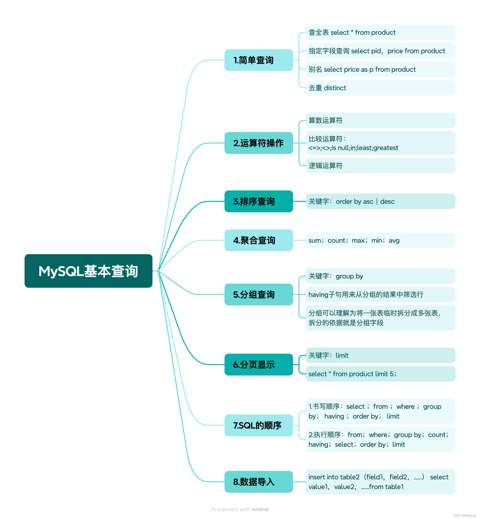 MySQL <span style='color:red;'>DQL</span> 基本<span style='color:red;'>查询</span>