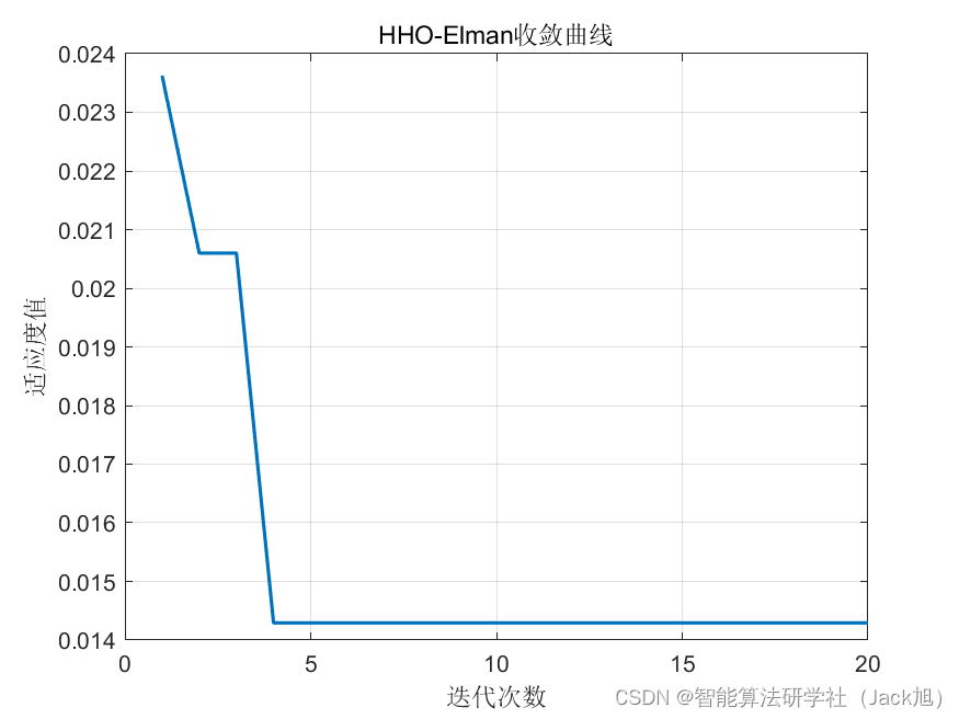 基于哈里斯鹰算法优化的Elman神经网络数据预测 - 附代码