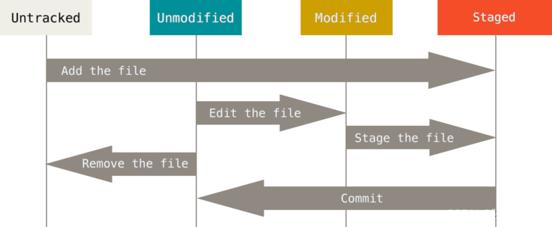 <span style='color:red;'>学习</span> <span style='color:red;'>Git</span> 基础<span style='color:red;'>知识</span> - <span style='color:red;'>日常</span>开发任务手册