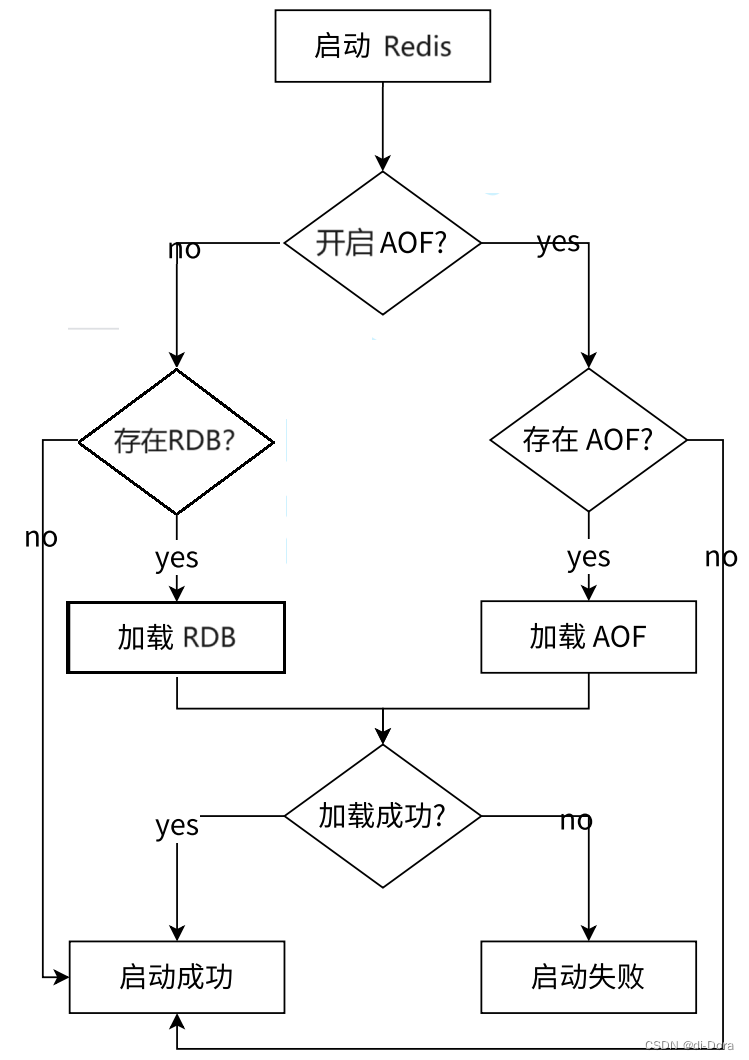Redis（四）：持久化和事务：RDB（定期备份）【触发机制、流程说明、文件的处理、优缺点】、AOF（实时备份）【使用AOF、命令写入、文件 ...