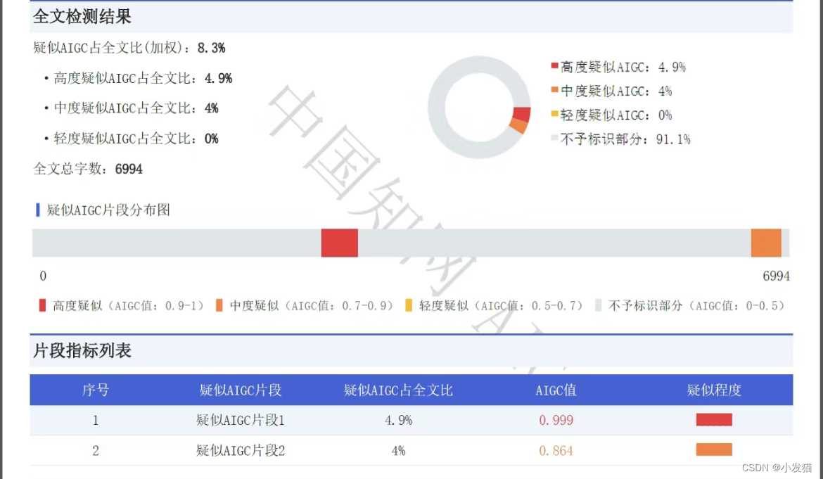 降低AIGC总体疑似率的七大策略