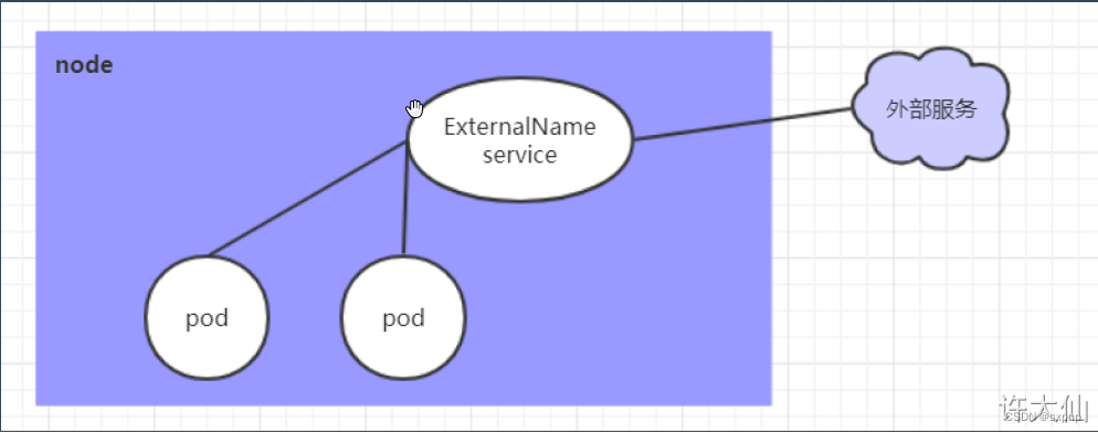 kubernetes Service 详解