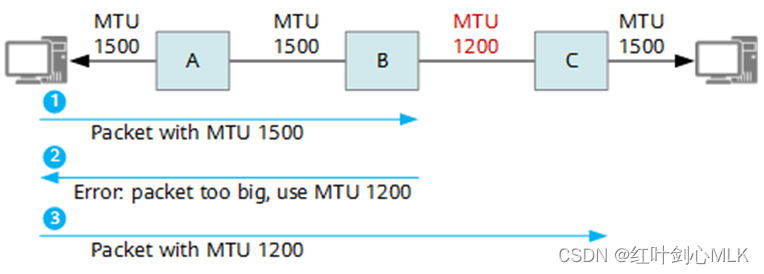 Path MTU探测