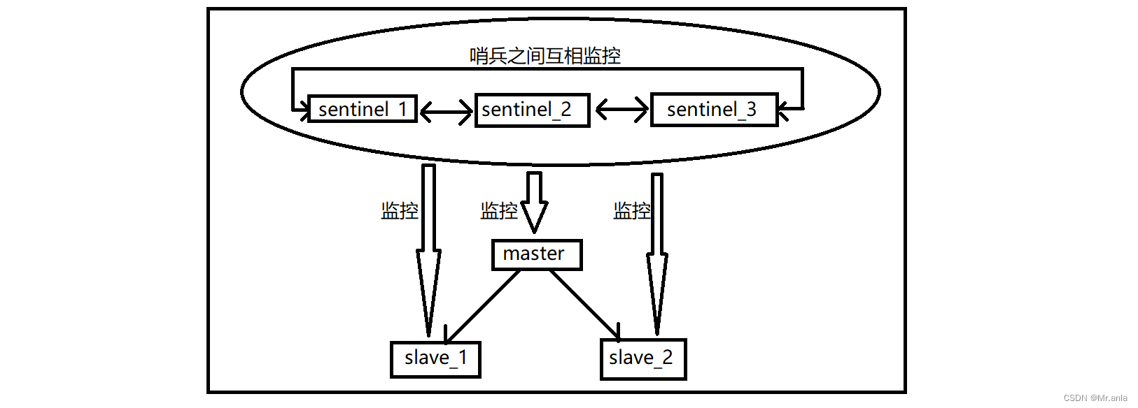 Redis(哨兵模式)