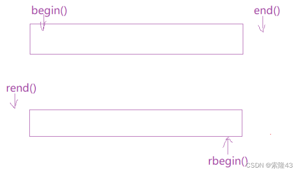 C++<span style='color:red;'>反向</span><span style='color:red;'>迭</span><span style='color:red;'>代</span><span style='color:red;'>器</span><span style='color:red;'>的</span><span style='color:red;'>封装</span>和模板<span style='color:red;'>进</span><span style='color:red;'>阶</span>(个人笔记)