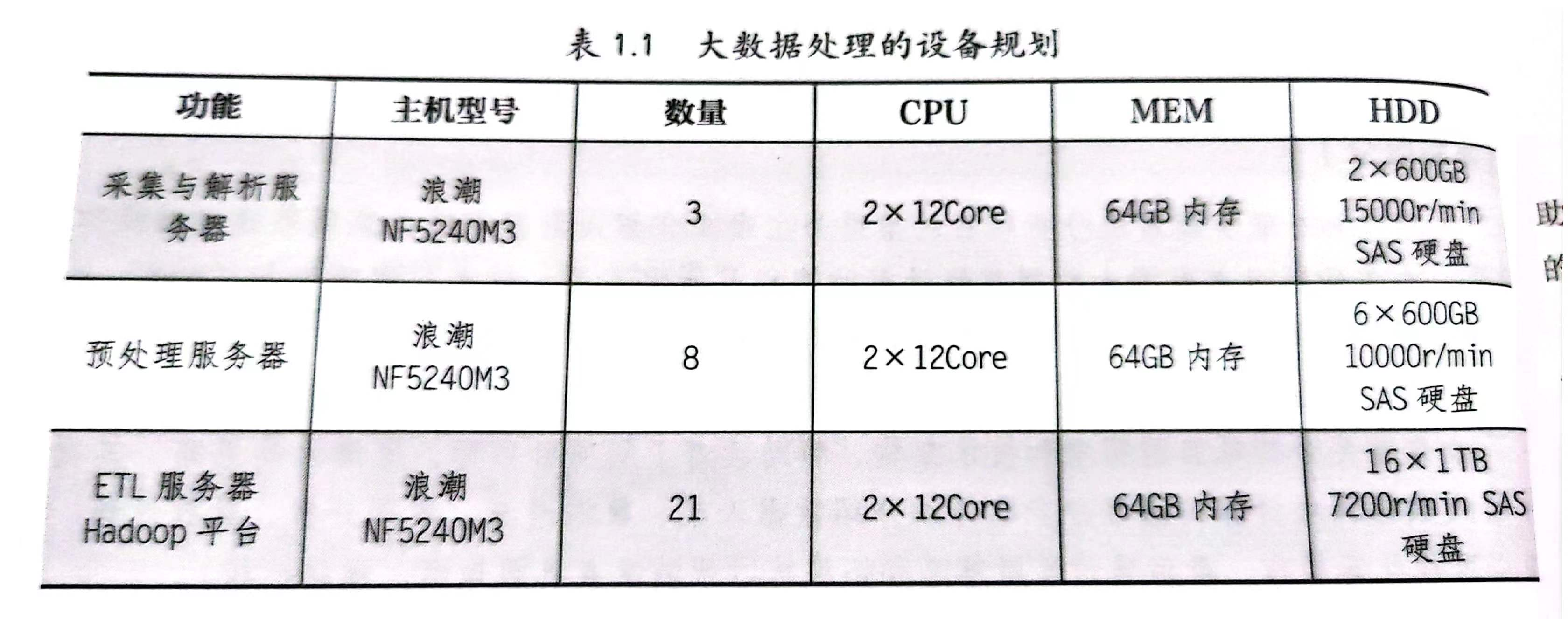 Web日志/招聘网站/电商大数据项目样例【实时/离线】