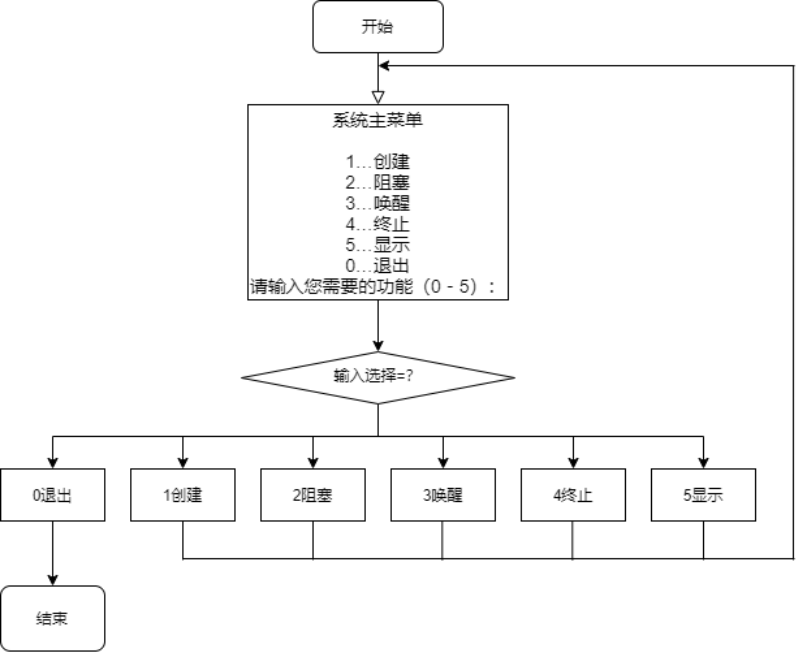 操作系统原理-模拟进程创建、终止、阻塞、唤醒原语——沐雨先生