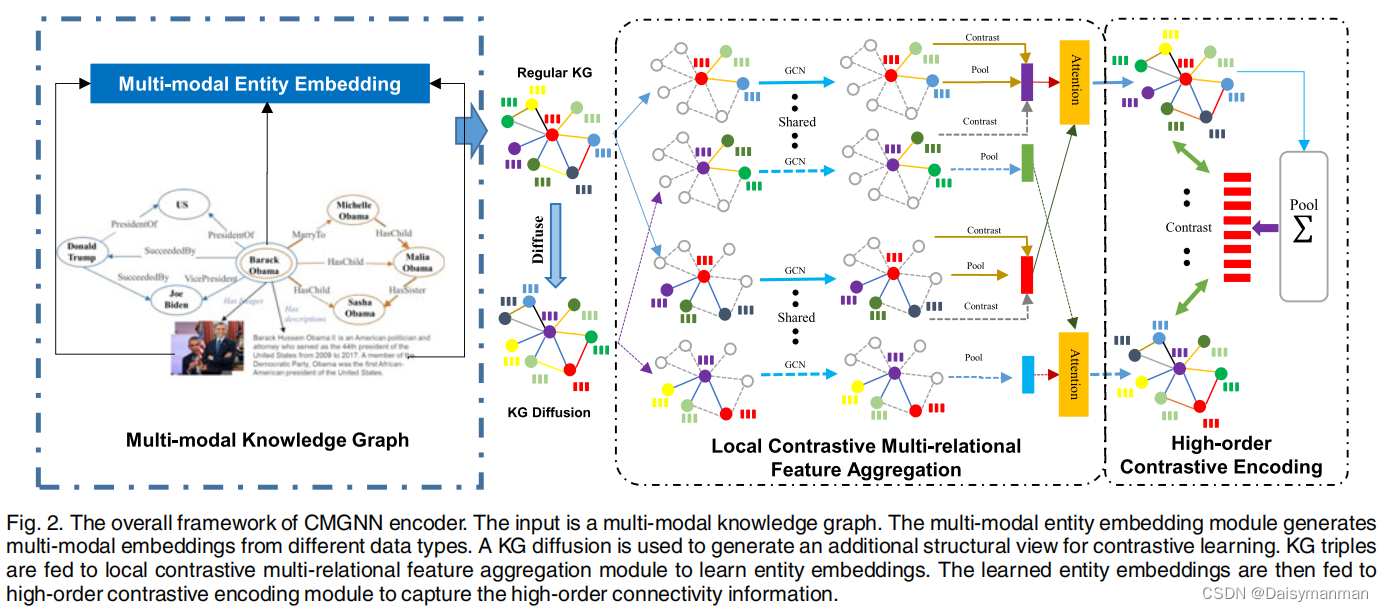 论文笔记：Contrastive Multi-Modal Knowledge GraphRepresentation Learning