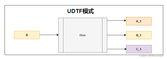 Hive/SparkSQL中UDF/UDTF/UDAF的含义、区别、有哪些函数