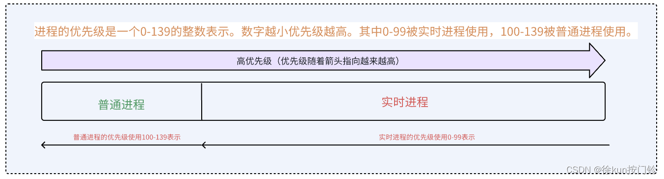 Linux内核中的进程调度-调度器基础