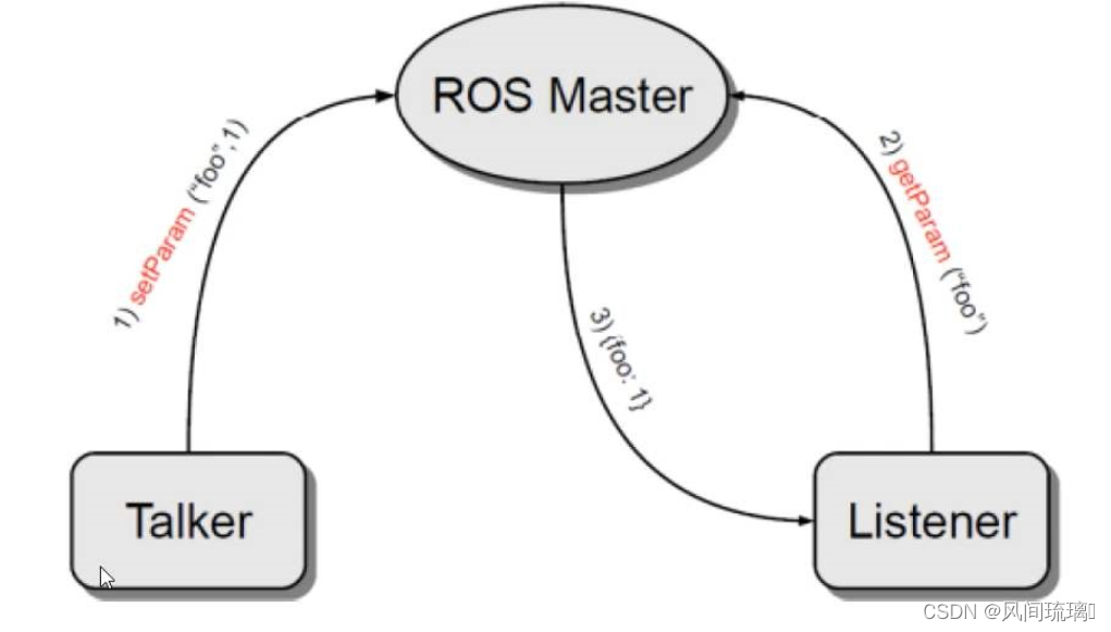 ROS入门之通信机制及常用API