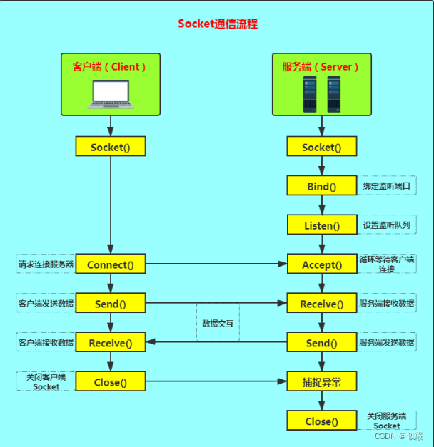 CS架构---Socket基础