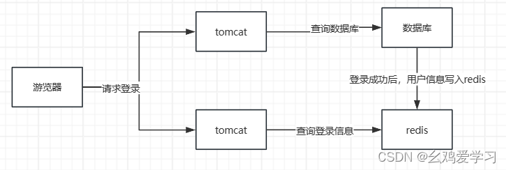 Redis几种常见的应用方式