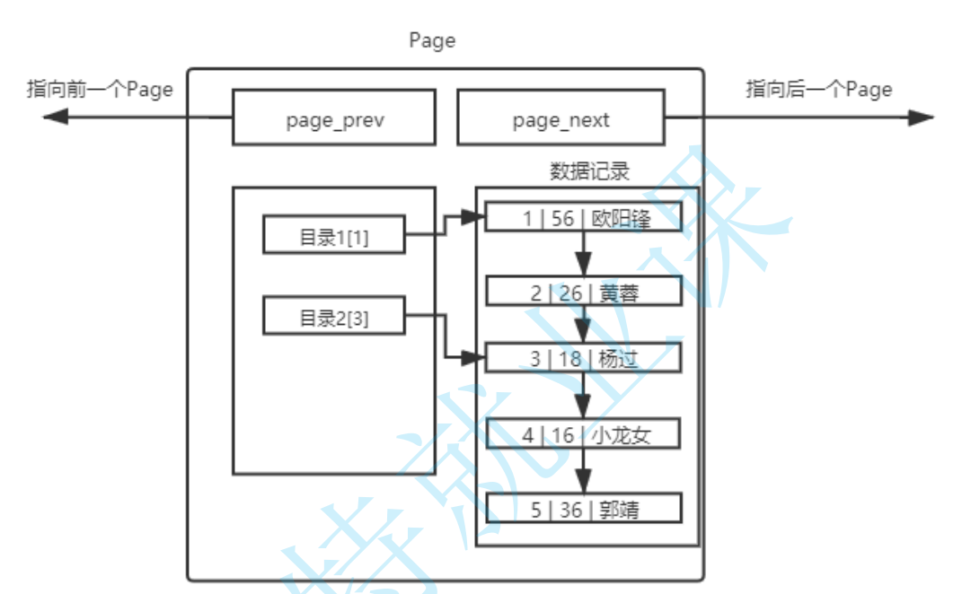 MySQL的索引