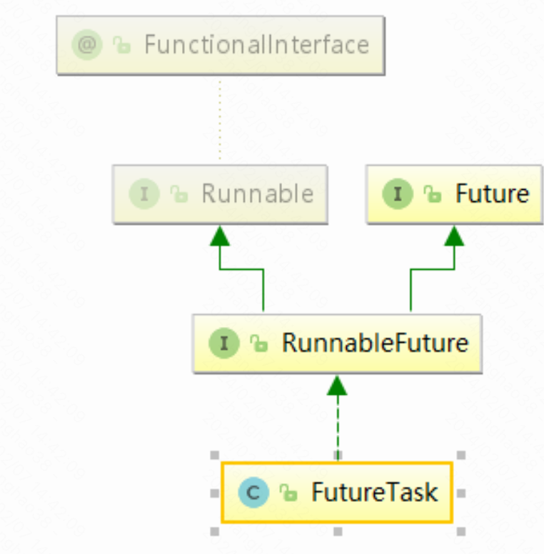 Future和FutureTask