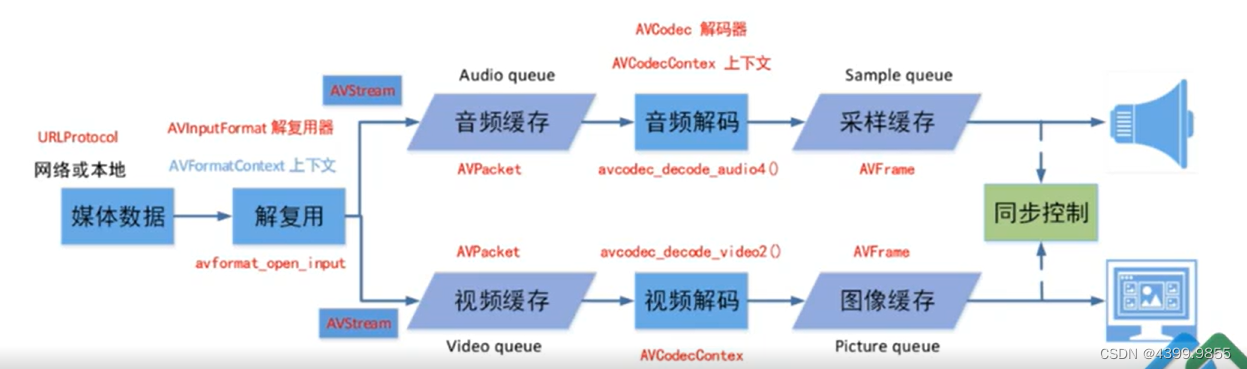 C++ 音视频流媒体浅谈