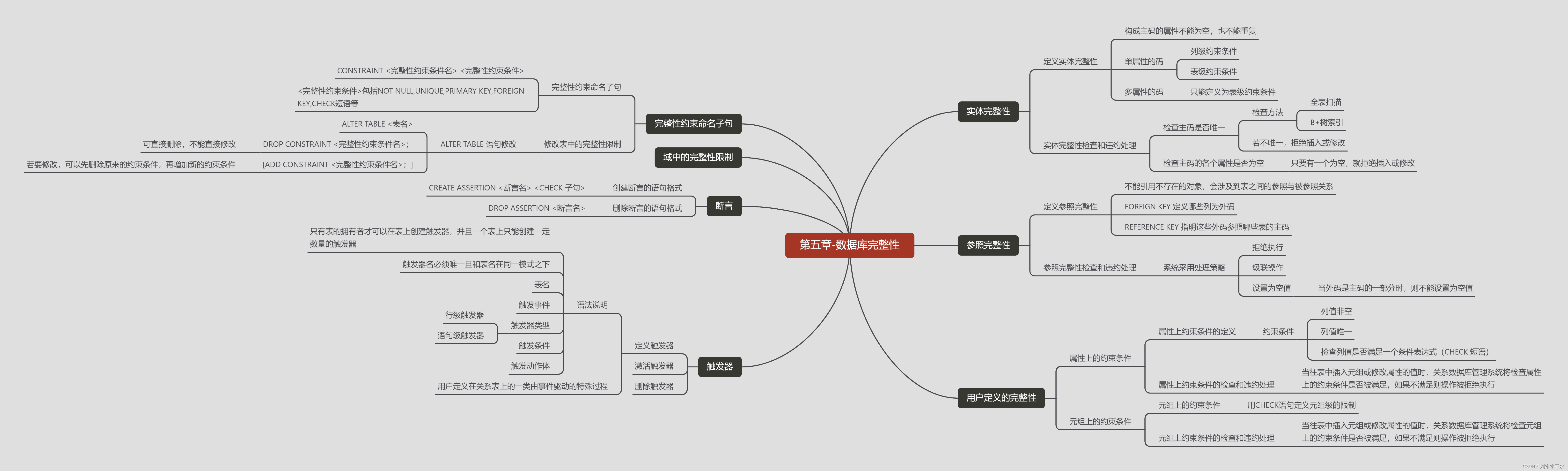 第五章数据库完整性思维导图+大纲笔记_数据库第五章思维导图-CSDN博客