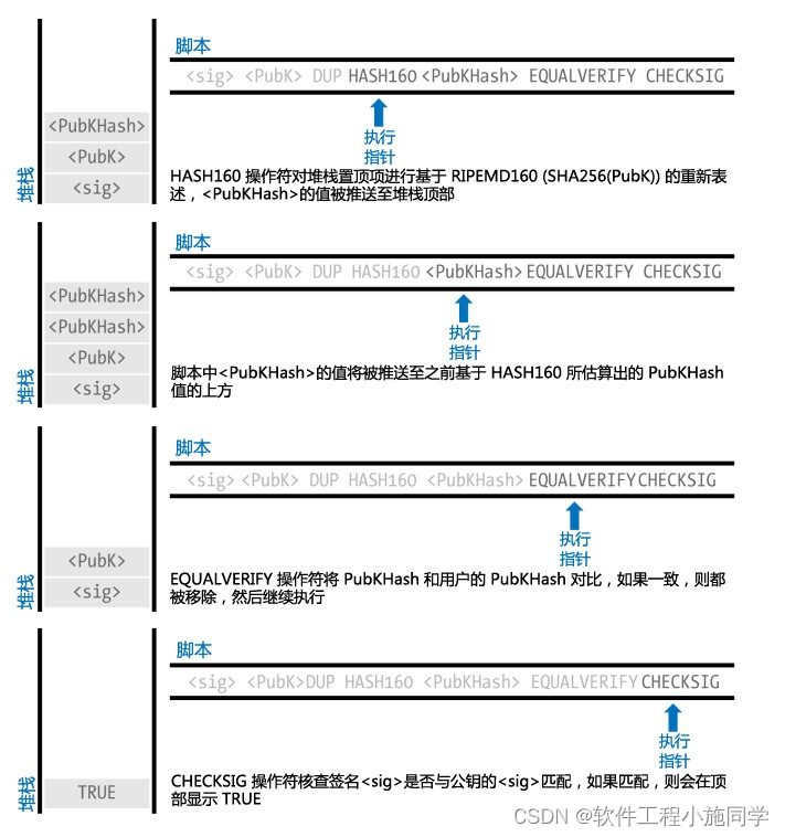 比特币 P2PKH、P2SH