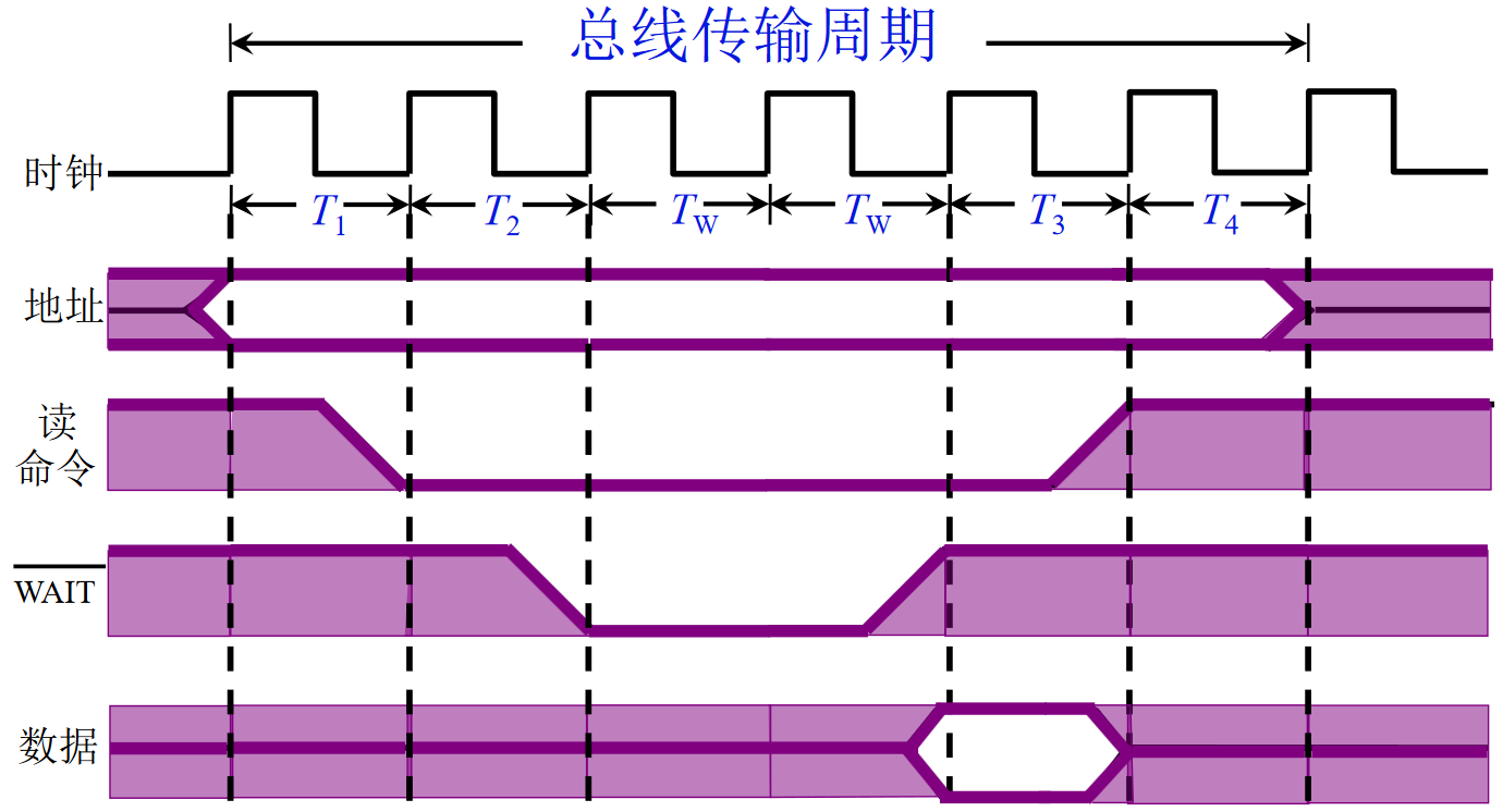 计算机组成原理-3-系统总线