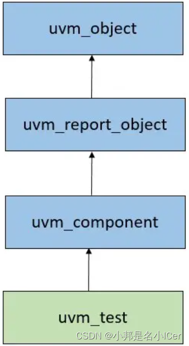 9. UVM Test