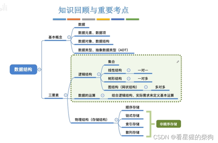 数据结构和算法-数据结构的基本概念和三要素和数据类型和抽象数据类型