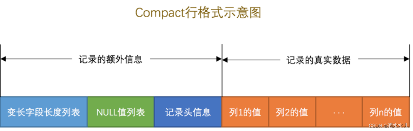 《MySQL是怎样运行<span style='color:red;'>的</span>》读书笔记(二) <span style='color:red;'>从</span>一条记录<span style='color:red;'>说</span><span style='color:red;'>起</span>-InnoDB记录结构