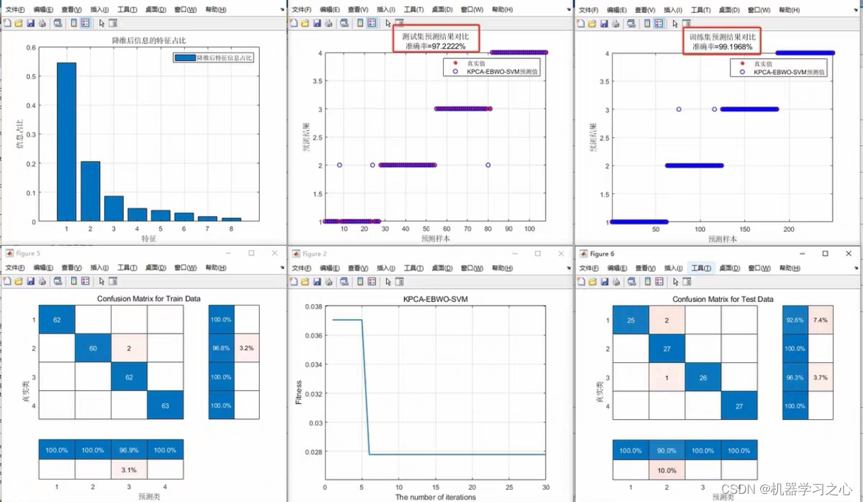 分类预测 | Matlab实现KPCA-EBWO-SVM分类预测，基于核主成分分析和改进的白鲸优化算法优化支持向量机分类预测