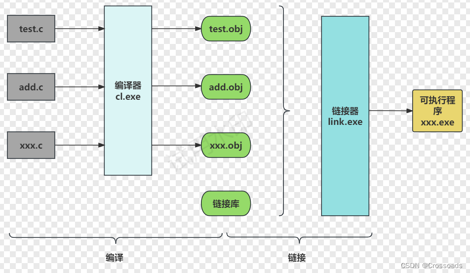 初学C语言，如何选择合适的编译工具