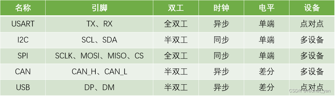 STM32通信协议